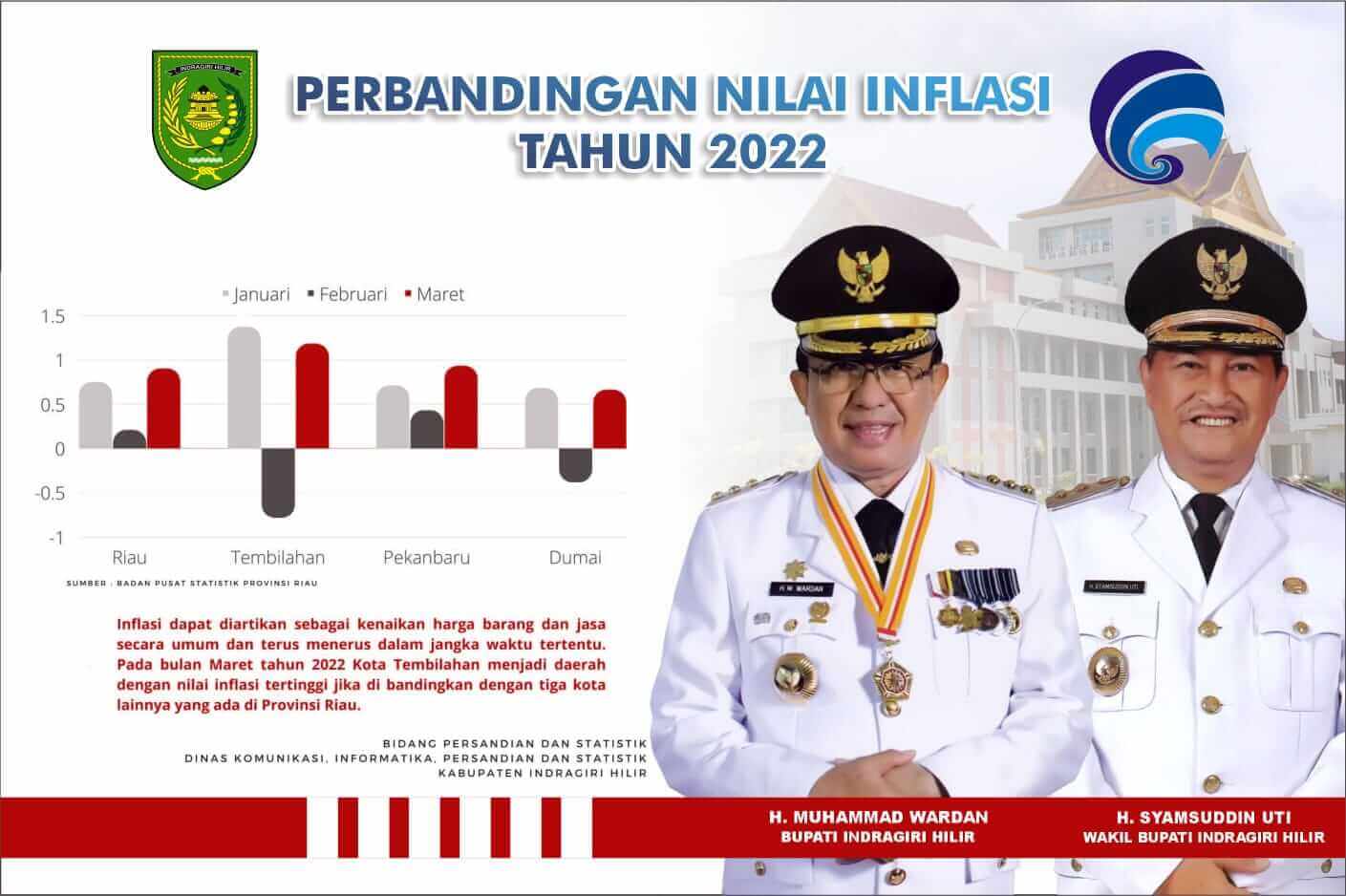 Infografis Inflasi 2022
